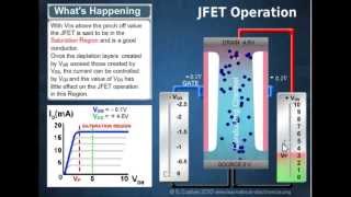 Junction Field Effect Transistor JFET operation [upl. by Mcculloch490]