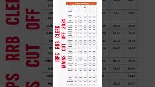 IBPS RRB CLERK MAINS SCORECARD 2024 ibpsrrbclerk mains cutoff 2024 [upl. by Mundt]