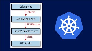 Deep Dive into Kubernetes APIMachinery  GVR GVK  Basics of clientgo Kubernetes Part  5 [upl. by Newob367]