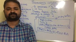 Petersons Solution for critical section problem [upl. by Ellevel]