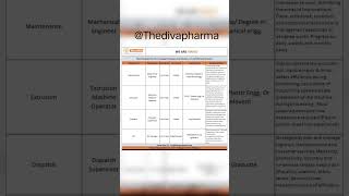 Tirala hiring pharma candidates for multiple dept [upl. by Auqenat957]