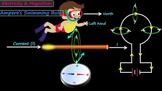 Amperes Swimming Rule in Hindi Electricity and Magnetism LetsUnderstand Physics [upl. by Ellehcear]