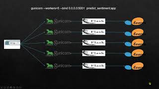 Production Flask REST API machine learning model deployment using Gunicorn  By Viswateja [upl. by Stillman]