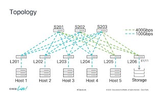 Cisco Artificial Intelligence and Machine Learning Data Center Networking Blueprint [upl. by Tenaej]