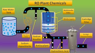 RO plant chemical dosing Chemical used in RO plant [upl. by Ollayos14]