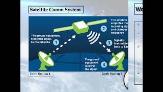 Satellite Communication Introduction Working Advantages Disadvantages and Applications [upl. by Atilahs]