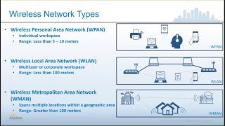 Introduction to Wireless Network Types and How They Work [upl. by Corin832]