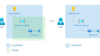 RBAC Azure CosmosDB configuration [upl. by Arej]