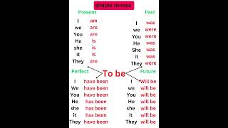 To be tenseto be verbs✅english englishgrammar shorts [upl. by Aanas873]