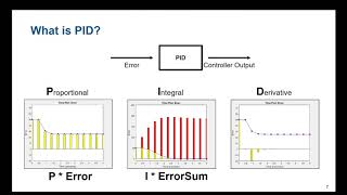 How to Design PID controller in Simulink [upl. by Huai516]