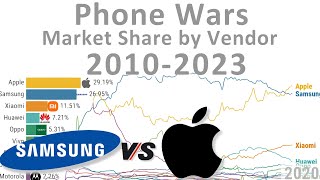 Smartphone Market Share by Vendor 20102023 [upl. by Erehpotsirhc]