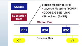 61850 Intro 7 Station Bus Protocols [upl. by Bergquist]