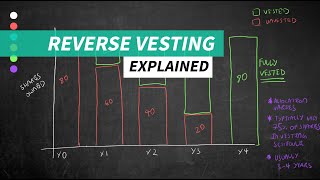 Reverse Vesting Explained [upl. by Eagle]