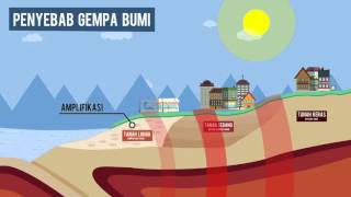 Mengenal Gempa Bumi  Modul 4 [upl. by Assirhc]