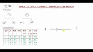 RCCP  Resource Profile Method [upl. by Sudoeht750]