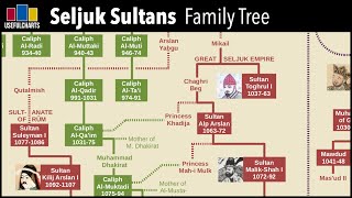 Seljuk Sultans Family Tree [upl. by Surtimed]