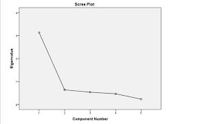 How to Interpret a Scree Plot in Factor Analysis EFA Eigenvalue PCA [upl. by Halet]