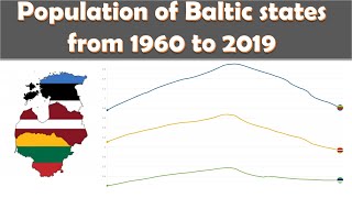 Population of Baltic states from 1960 to 2019 [upl. by Amadas]