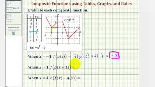 Ex 1 Determine Composite Function Values Using Table Graph and Function Rule [upl. by Iur606]