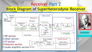 Superheterodyne Receiver Part 2 Functions of the Preselect BPF RF Amplifier Mixer IF amp Detector [upl. by Aseret400]