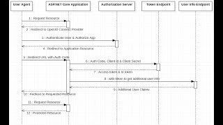 Implement OAuth2 and OpenID Connect Using IdentityServer4 in ASPNET Core 5 [upl. by Concettina]