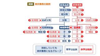 【社労士24】親等の数え方 [upl. by Leima]