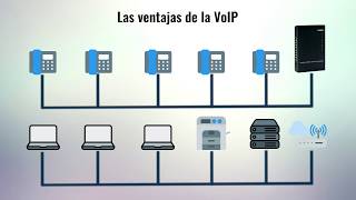 La telefonía IP y VoIP [upl. by Nebe]