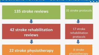 WCPT Congress  Focused symposium Stroke Cochrane Reviews [upl. by Renferd]