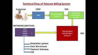 Telecom projectTelecom billing projectTelecom Billing flowCRMOSSBSSManual TestingNW STELECOM [upl. by Kcirddahc519]