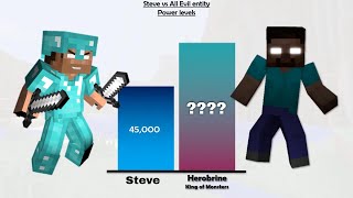 Steve vs Monsters Power Levels  Minecraft [upl. by Hartman]