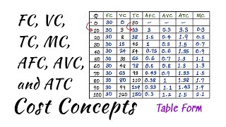 Relation between AC AVC AFC and MC [upl. by Eibot]