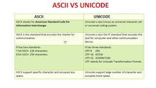 ASCII VS Unicode  ascii vs unicode  ignou bca mca mcs012 [upl. by Nide700]