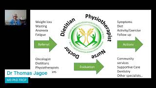 Identifying Barriers to Nutritional Intervention for Cancer Cachexia [upl. by Fromma]