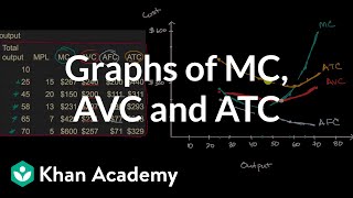 Calculating costs  TC TVC AFC AVC MC [upl. by Faus]