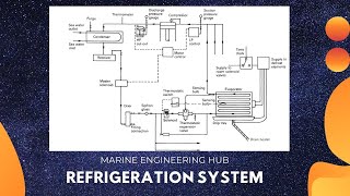 REFRIGERATION SYSTEM PART1 [upl. by Eloccin227]