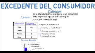 Excedente del consumidor  Cap 11  Microeconomía [upl. by Arihas520]