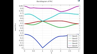 Photonic Crystal Band Diagram COMSOL Tutorial Beginners [upl. by Namielus]