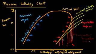 Refrigeration  Pressure Enthalpy Chart [upl. by Irrek894]