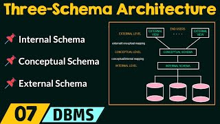 ThreeSchema Architecture amp Data Independence [upl. by Ekard]