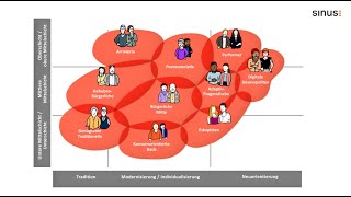 SinusMilieus® in der Schweiz Erklärvideo  Explainer video [upl. by Ttehc]