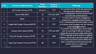 04 Protocol and Port Number  Network Ports Explained  Port numbers in Networking with Demo [upl. by Yrag]