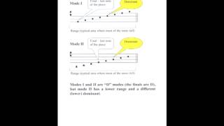 Basic Introduction to the Ecclesiastical Modes [upl. by Melony]