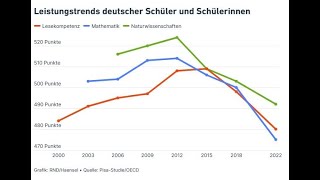 V0003  PISAStudie 2023 für Deutschland eine Blamage Tendenz über Jahre auf dem Weg nach unten [upl. by Bolme28]