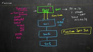 3 FortiGate FortiLink Interface [upl. by Oba]