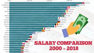 PORÃ“WNANIE ZAROBKÃ“W  Europa USA i Japonia  2000  2018 [upl. by Annavahs]