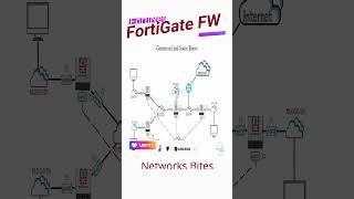 Fortigate FW  Routing Fundamentals  Connected and Static Routes [upl. by Hourigan]