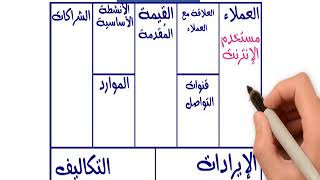 Business Model Canvas مخطط نموذج العمل لأي مشروع [upl. by Yesnnyl]