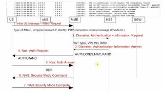 LTE Call Flow  Wireshark Pcap analysis of LTE UE Attach [upl. by Gennifer402]