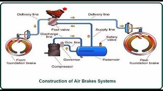 What is Air Brakes Systems automotive brake system [upl. by Yarased]