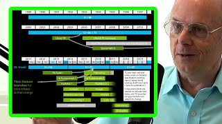 Bjarne Stroustrup C Standards  C03 C11 C14 C17 C20 [upl. by Anastatius]